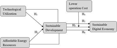 Energy Strategy for Sustainable Development of Rural Areas Based on the Analysis of Sustainable Digital Economy